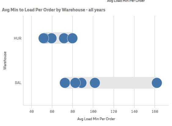 WarehouseLoadTimes_Calculated warehouse_selected SAL.jpg